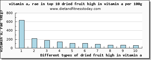 dried fruit high in vitamin a vitamin a, rae per 100g